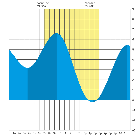 Alameda tide chart for Saturday, February 14, 2026