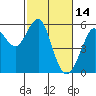 Alameda tide chart for Saturday, February 14, 2026