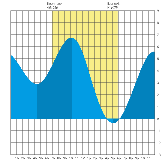Alameda tide chart for Sunday, February 15, 2026
