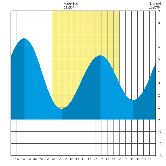 Alameda tide chart for Saturday, February 21, 2026