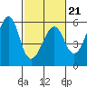 Alameda tide chart for Saturday, February 21, 2026