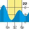 Alameda tide chart for Sunday, February 22, 2026