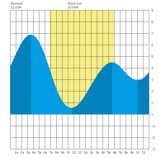 Alameda tide chart for Monday, February 23, 2026