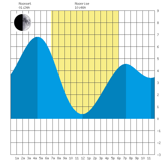 Alameda tide chart for Tuesday, February 24, 2026