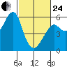 Alameda tide chart for Tuesday, February 24, 2026