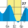 Alameda tide chart for Friday, February 27, 2026