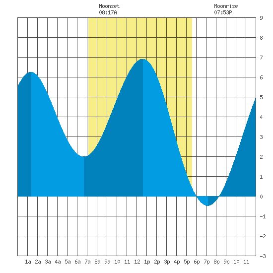 Alameda tide chart for Tuesday, February 3, 2026