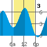 Alameda tide chart for Tuesday, February 3, 2026