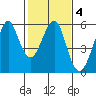 Alameda tide chart for Wednesday, February 4, 2026