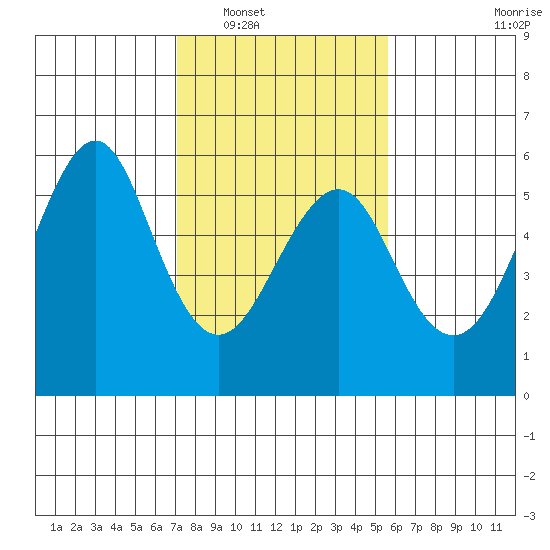 Alameda tide chart for Friday, February 6, 2026