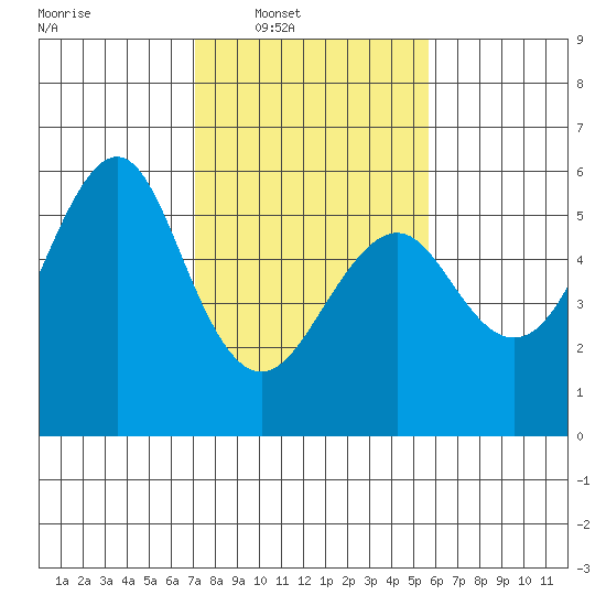 Alameda tide chart for Saturday, February 7, 2026