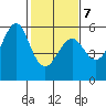 Alameda tide chart for Saturday, February 7, 2026