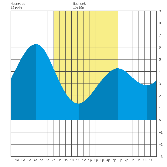 Alameda tide chart for Sunday, February 8, 2026