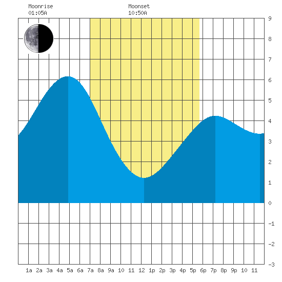 Alameda tide chart for Monday, February 9, 2026