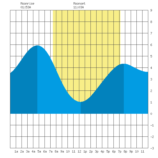 Alameda tide chart for Tuesday, March 10, 2026