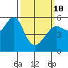 Alameda tide chart for Tuesday, March 10, 2026