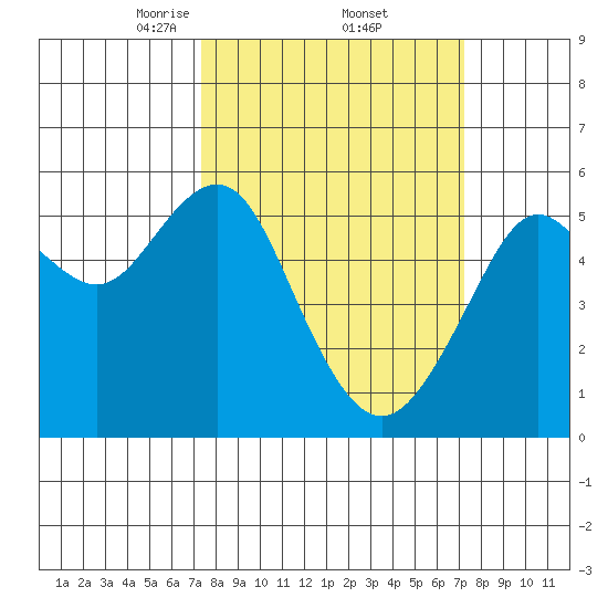 Alameda tide chart for Friday, March 13, 2026