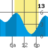 Alameda tide chart for Friday, March 13, 2026
