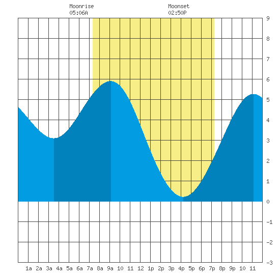 Alameda tide chart for Saturday, March 14, 2026