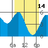Alameda tide chart for Saturday, March 14, 2026