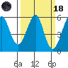 Alameda tide chart for Wednesday, March 18, 2026