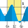 Alameda tide chart for Sunday, March 1, 2026