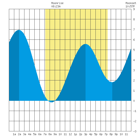 Alameda tide chart for Saturday, March 21, 2026