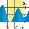 Alameda tide chart for Saturday, March 21, 2026