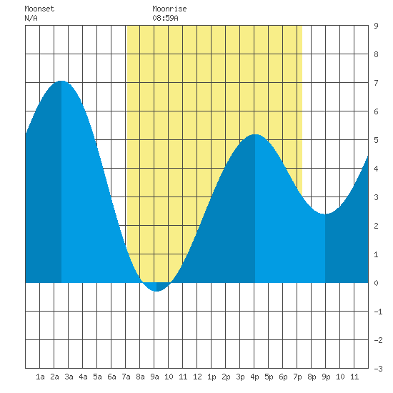 Alameda tide chart for Sunday, March 22, 2026