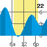 Alameda tide chart for Sunday, March 22, 2026