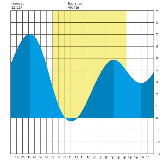 Alameda tide chart for Monday, March 23, 2026