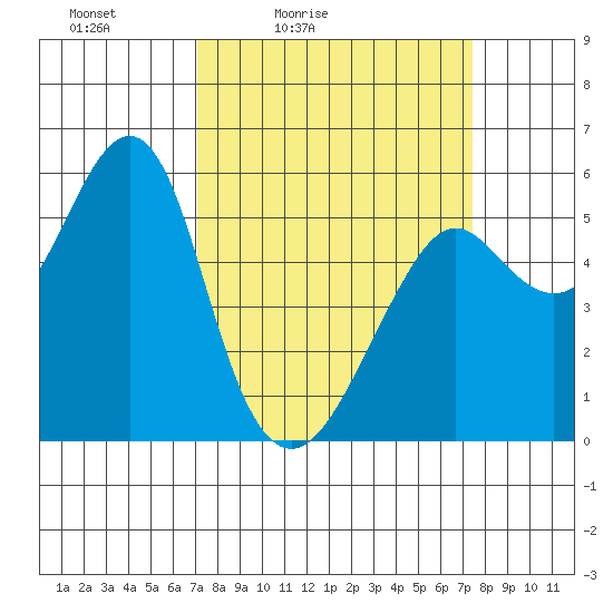 Alameda tide chart for Tuesday, March 24, 2026