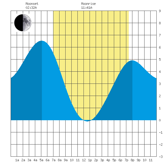 Alameda tide chart for Wednesday, March 25, 2026