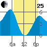 Alameda tide chart for Wednesday, March 25, 2026