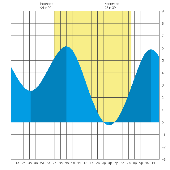 Alameda tide chart for Saturday, March 28, 2026