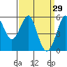 Alameda tide chart for Sunday, March 29, 2026