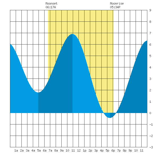 Alameda tide chart for Monday, March 2, 2026