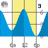Alameda tide chart for Tuesday, March 3, 2026