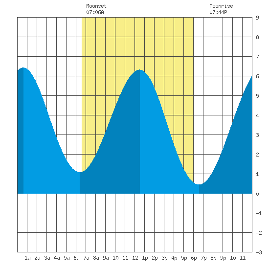 Alameda tide chart for Wednesday, March 4, 2026