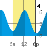 Alameda tide chart for Wednesday, March 4, 2026