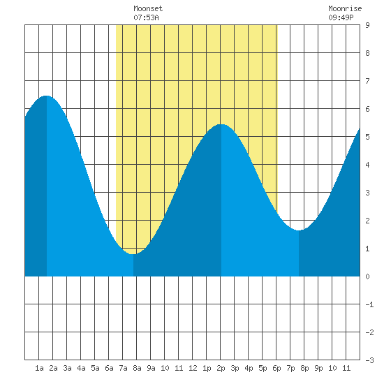 Alameda tide chart for Friday, March 6, 2026