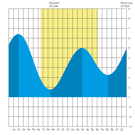 Alameda tide chart for Saturday, March 7, 2026