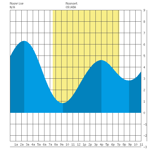 Alameda tide chart for Sunday, March 8, 2026
