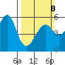 Alameda tide chart for Sunday, March 8, 2026
