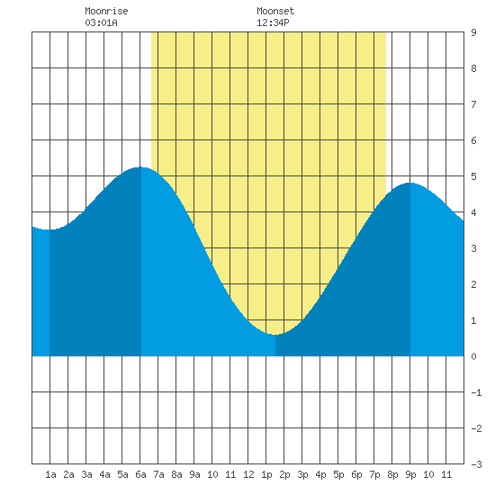 Alameda tide chart for Friday, April 10, 2026