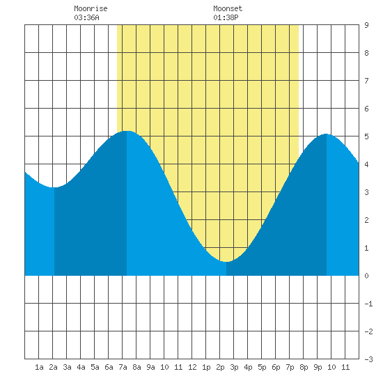 Alameda tide chart for Saturday, April 11, 2026