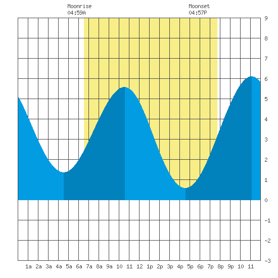 Alameda tide chart for Tuesday, April 14, 2026