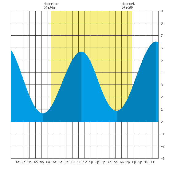 Alameda tide chart for Wednesday, April 15, 2026