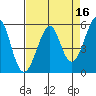 Alameda tide chart for Thursday, April 16, 2026
