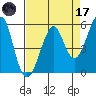 Alameda tide chart for Friday, April 17, 2026